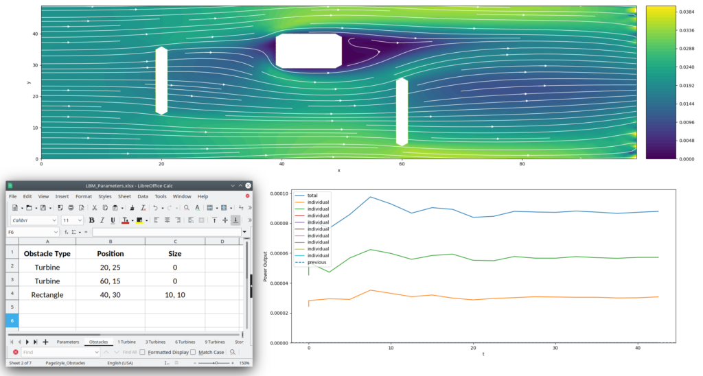 screenshot that shows a visualization of the simulation of two wind turbines and an obstacle in a channel flow, a graph that indicates the energy production of the wind turbines and a table in which the user can interactively change the simulation.