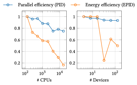 Two side-by-side line charts compare “Parallel efficiency (OFD)” (blue) and “Energy efficiency (OFD)” (orange) as scaling increases. Left chart plots efficiency versus number of CPUs on a log scale (about 10^2 to 10^4): parallel efficiency declines gradually from near 1.0 to about 0.75, while energy efficiency drops steeply from near 1.0 to about 0.15. Right chart plots efficiency versus number of devices on a log scale (about 10^1 to 10^2): parallel efficiency stays nearly flat around 0.9–0.95, while energy efficiency starts near 1.0, plunges to about 0.2 mid-range, then partially recovers to roughly 0.5–0.6 at higher device counts.