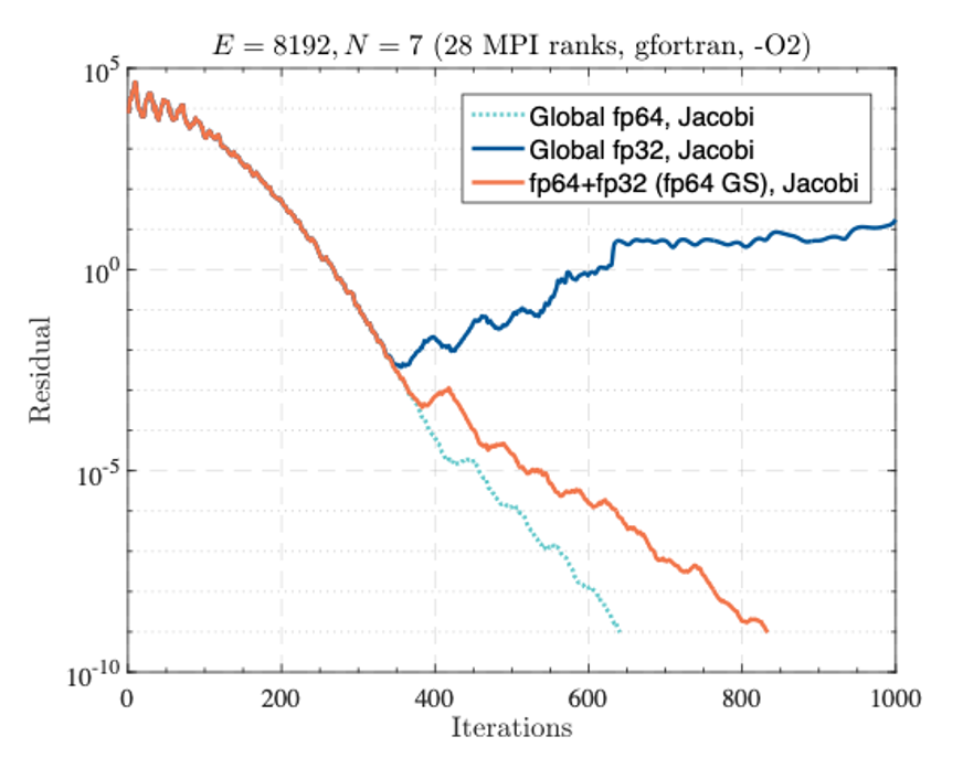 Line chart of residual versus iterations (0–1000) on a logarithmic y-axis (about 10^5 down to 10^-10), titled “E = 8192, N = 7 (28 MPI ranks, gfortran, -O2)”. Three Jacobi solver runs are compared: Global fp64 (light blue dotted) steadily decreases, reaching about 10^-9 by roughly 600–650 iterations; fp64+fp32 (fp64 GS) (orange) also steadily decreases, reaching about 10^-9 by about 800 iterations; Global fp32 (dark blue) drops initially to about 10^-2 around 350–400 iterations but then reverses and grows/oscillates upward to around 10^1 by 700–1000 iterations, indicating loss of convergence in fp32 while fp64 and mixed precision converge.