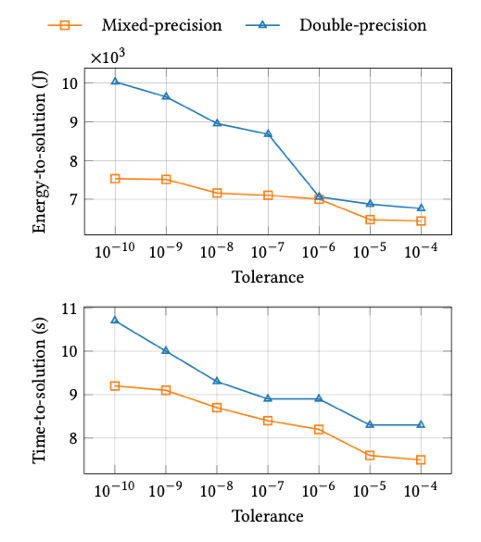 Two stacked line charts compare time-to-solution versus solver tolerance for mixed-precision (orange squares) and double-precision (blue triangles). Both charts use a logarithmic tolerance axis labeled 10^-10 through 10^-4 and a y-axis labeled “Time-to-solution (s)”. In the top chart, double-precision starts slower (about 10 s at 10^-10) and drops as tolerance loosens, converging with mixed-precision near 10^-6; mixed-precision stays lower and relatively flat, decreasing from roughly 7.5 s to about 6.5 s by 10^-4. In the bottom chart, both methods speed up as tolerance loosens, but mixed-precision remains faster across all tolerances, falling from about 9.2 s at 10^-10 to about 7.5 s at 10^-4, while double-precision drops from about 10.7 s to about 8.3 s.