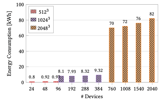 Bar chart of energy consumption (kWh) versus number of devices for three configurations (512³, 1024³, 2048³). For 512³, energy use stays under 1 kWh and rises slightly from 0.8 (24 devices) to 0.99 (96 devices). For 1024³, energy use is about 8 kWh across 192–384 devices (8.1 at 192, 7.83 at 288, 8.32 at 384). For 2048³, energy use is much higher and increases with device count, from 70 kWh (760 devices) to 82 kWh (2040 devices).