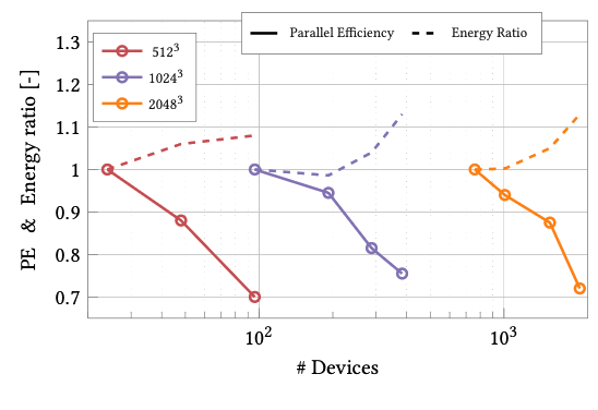 Line chart on a black background showing energy ratio (y-axis, about 0.7 to 1.3) versus number of devices (x-axis, logarithmic, with labels around 10^2 and 10^5). Three colored series (red, purple, orange; likely different problem sizes such as 512, 1024, and 2048) are each plotted with a solid line labeled “Parallel Reference” and a dashed line labeled “Boopy Ratio.” For all three series, the solid “Parallel Reference” values decrease as device count increases (from about 1.0 down to roughly 0.7–0.75), while the dashed “Boopy Ratio” values increase slightly above 1.0 with more devices (up to around 1.1–1.2).