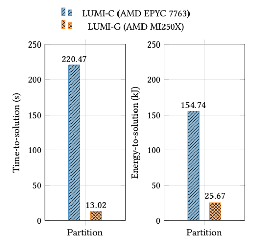 Alt text: Two side-by-side bar charts compare performance for the “Partition” workload on CPU vs GPU. The legend shows LCML-C on an AMD EPYC 7763 (blue hatched) and LCML-G on an AMD MI250X (orange hatched). Left chart, Time-to-solution (seconds): CPU 220.47 s, GPU 13.02 s. Right chart, Energy-to-solution (kJ): CPU 154.74 kJ, GPU 23.67 kJ. Overall, the GPU is much faster and uses much less energy than the CPU for this workload.