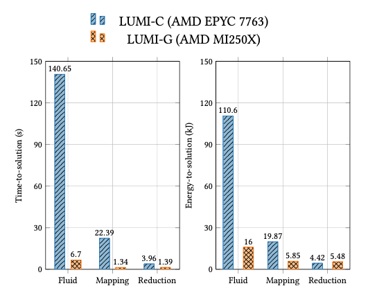 Alt text: Two side-by-side bar charts compare energy production (GWh) for LUM-C (A\WD) under two PPC values: 7760 (blue diagonal-hatched bars) and 2500 (orange cross-hatched bars), across three stages—Initial, Mapping, and Reconstruction. In the left chart, PPC 7760 is much higher at every stage (Initial 140.6 vs 6.7; Mapping 30.39 vs 1.94; Reconstruction 30.59 vs 1.99). In the right chart, PPC 7760 is higher for Initial and Mapping (Initial 110.6 vs 10.0; Mapping 19.95 vs 5.85), but in Reconstruction PPC 2500 slightly exceeds PPC 7760 (5.48 vs 4.49).