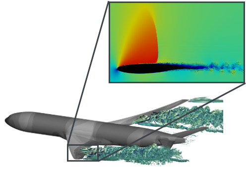 High-fidelity CFD visualization illustrating shock–buffet physics on a transport aircraft wing for industrial aeroelastic and loads analysis. In the main panel, a semi-transparent gray NASA Common Research Model (CRM) airliner is shown in transonic flight. A DES solution wraps around the full configuration, with blue‑green, filament-like vortices peeling away from the outboard wing and streaming downstream into the wake, representing large-scale, unsteady turbulent structures that drive global buffet loads. In the upper right, a magnified inset shows a WRLES of a single wing cross-section. The black airfoil silhouette sits near the bottom of the frame, overlaid by a smooth-to-highly-disturbed pressure field: a red, high-pressure stagnation zone at the leading edge fades through yellow and green into irregular blue patches clustered in the separated region and wake. These localized blue “cells” depict small-scale, low-pressure vortices within the turbulent boundary layer that form, break down, and convect downstream. Their pattern indicates transition from laminar to turbulent flow, onset of separation, and a moving shock interacting with the boundary layer. The inset makes clear that the microscopic, high-frequency eddies at the wall are phase-linked to the larger vortical structures captured in the DES around the full aircraft, establishing a causal chain from near-wall turbulence to global shock motion and buffet loading. The image is intended to convey that WRLES is required, in an industrial context, to resolve the near-wall shock–turbulence interaction and spectral energy transfer that DES (with RANS near the surface) over-dampens, enabling more reliable prediction of buffet onset, vibration severity, and resulting structural design margins for future wing configurations.